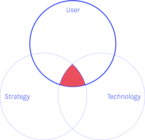 Venn diagram: user, strategy and technology