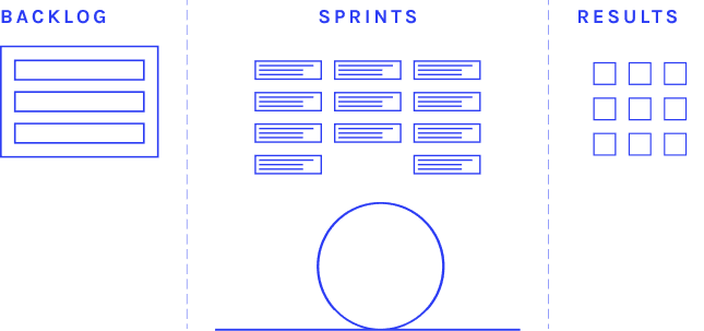 The Red Thread on subscription: measures, sprints and results