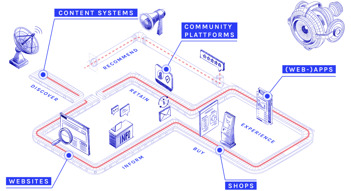 Custom software connects employee and customer experience