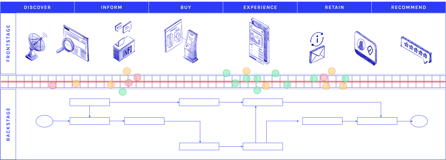 Customer journey diagram: customer and employee along the red thread
