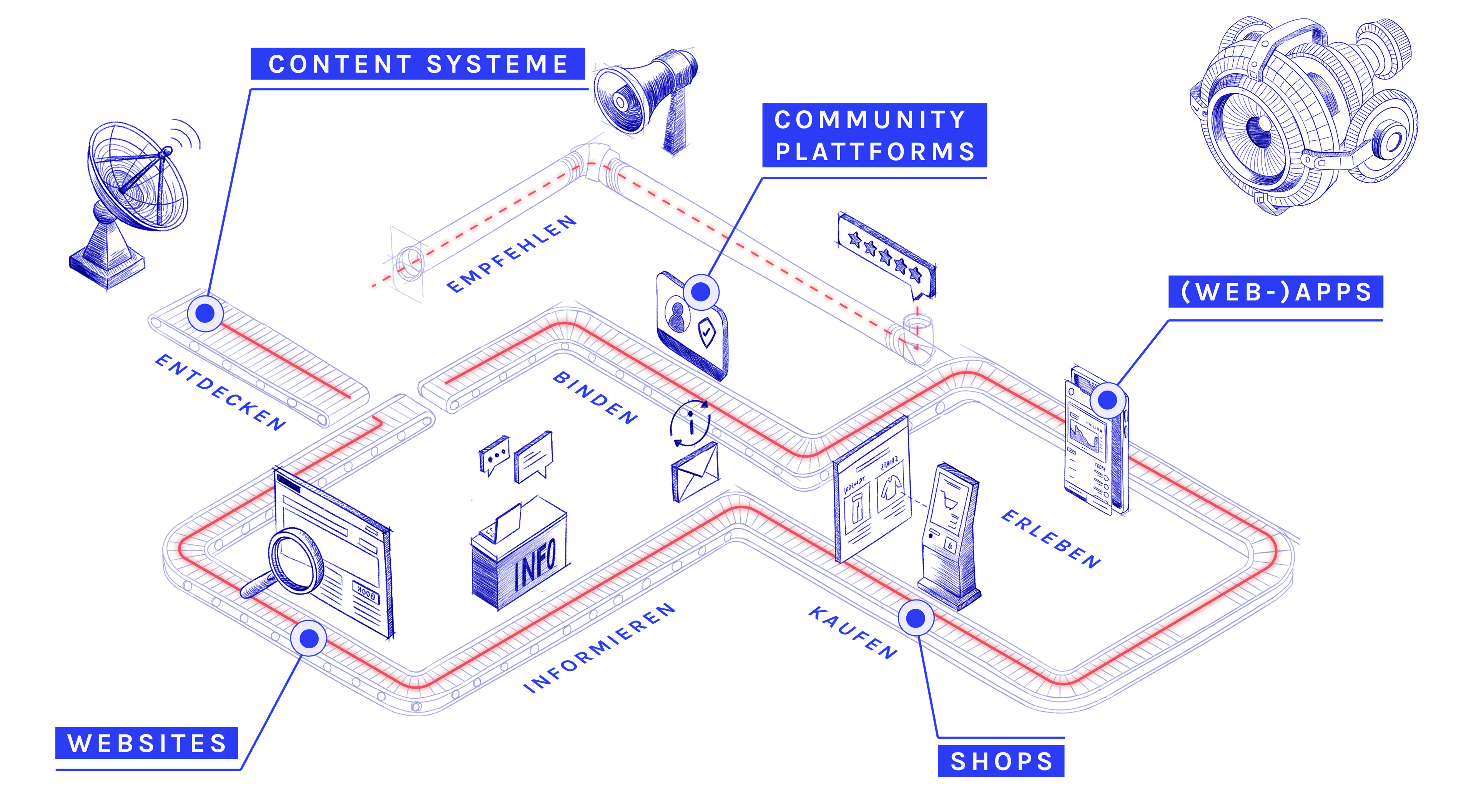 Customer Journey: Awareness, Consideration, Purchase, Usage – Software-as-a-Service